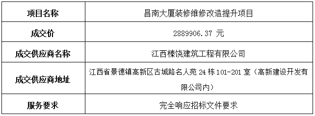 昌南大厦装修维修改造提升项目中标公告
