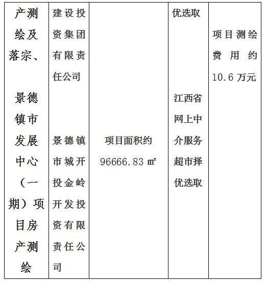 昌南新区托幼服务中心建设项目房产测绘及宗地、景德镇市青少年文化培训基地建设项目房产测绘、新城大厦写字楼房产测绘及落宗、景德镇市发展中心（一期）项目房产测绘项目计划公告