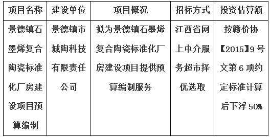 景德镇石墨烯复合陶瓷标准化厂房建设项目预算编制计划公告
