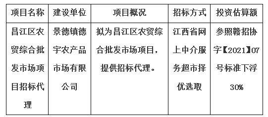 昌江区农贸综合批发市场项目招标代理计划公告