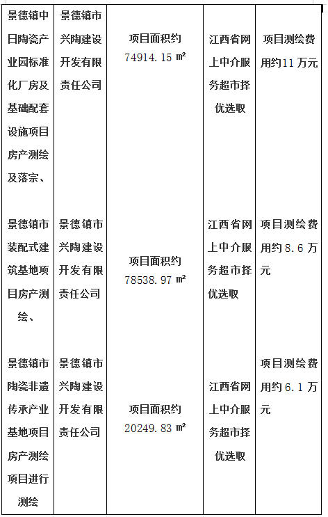 景德镇名坊园陶瓷旅游开发项目房产测绘、景德镇中日陶瓷产业园标准化厂房及基础配套设施项目房产测绘及落宗、景德镇市装配式建筑基地项目房产测绘、景德镇市陶瓷非遗传承产业基地项目房产测绘项目计划公告