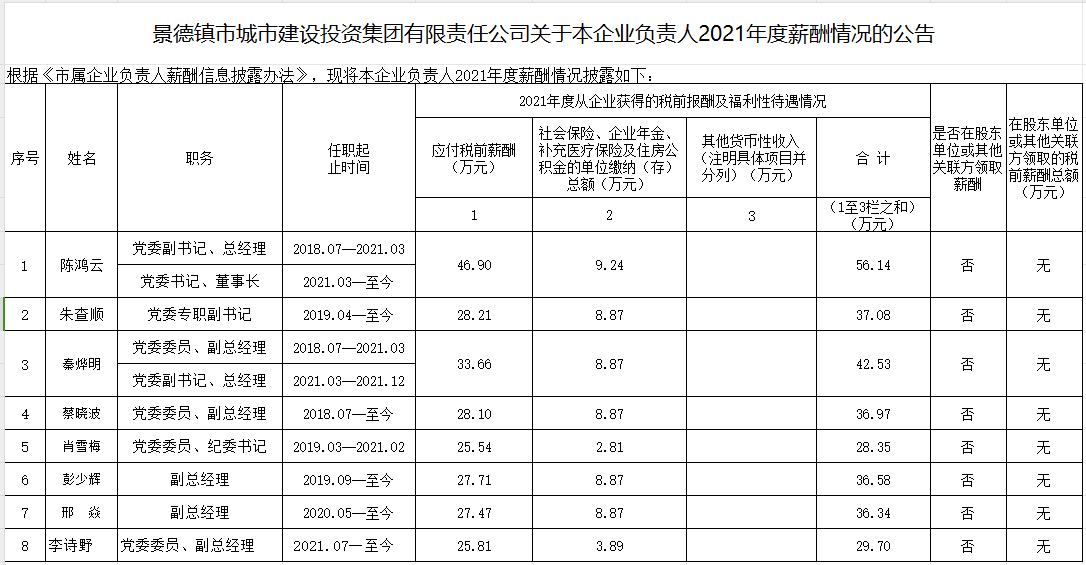 景德镇市城市建设投资集团有限责任公司关于本企业负责人2021年度薪酬情况的公告