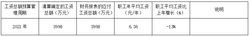 2021年度工资分配信息披露公告